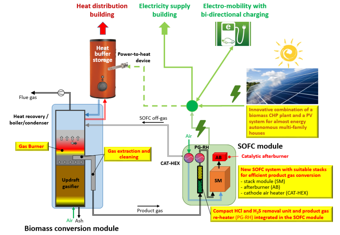 Project: Microbiochp